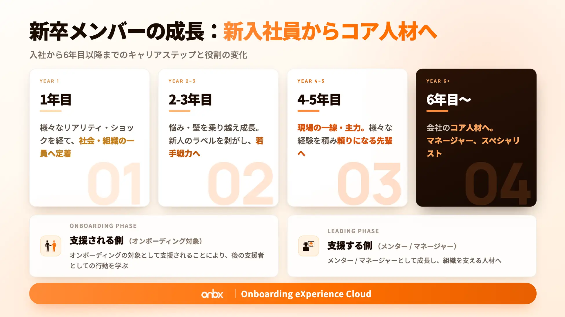 新卒メンバーの成長：新入社員からコア人材へ。入社から6年目以降までのキャリアステップと役割の変化